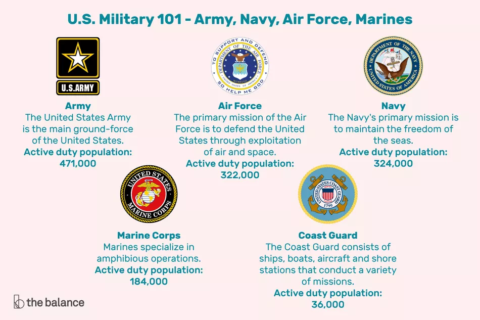 En este momento estás viendo US Military 101 – Ejército, Marina, Fuerza Aérea, Infantería de Marina y Guardia Costera
