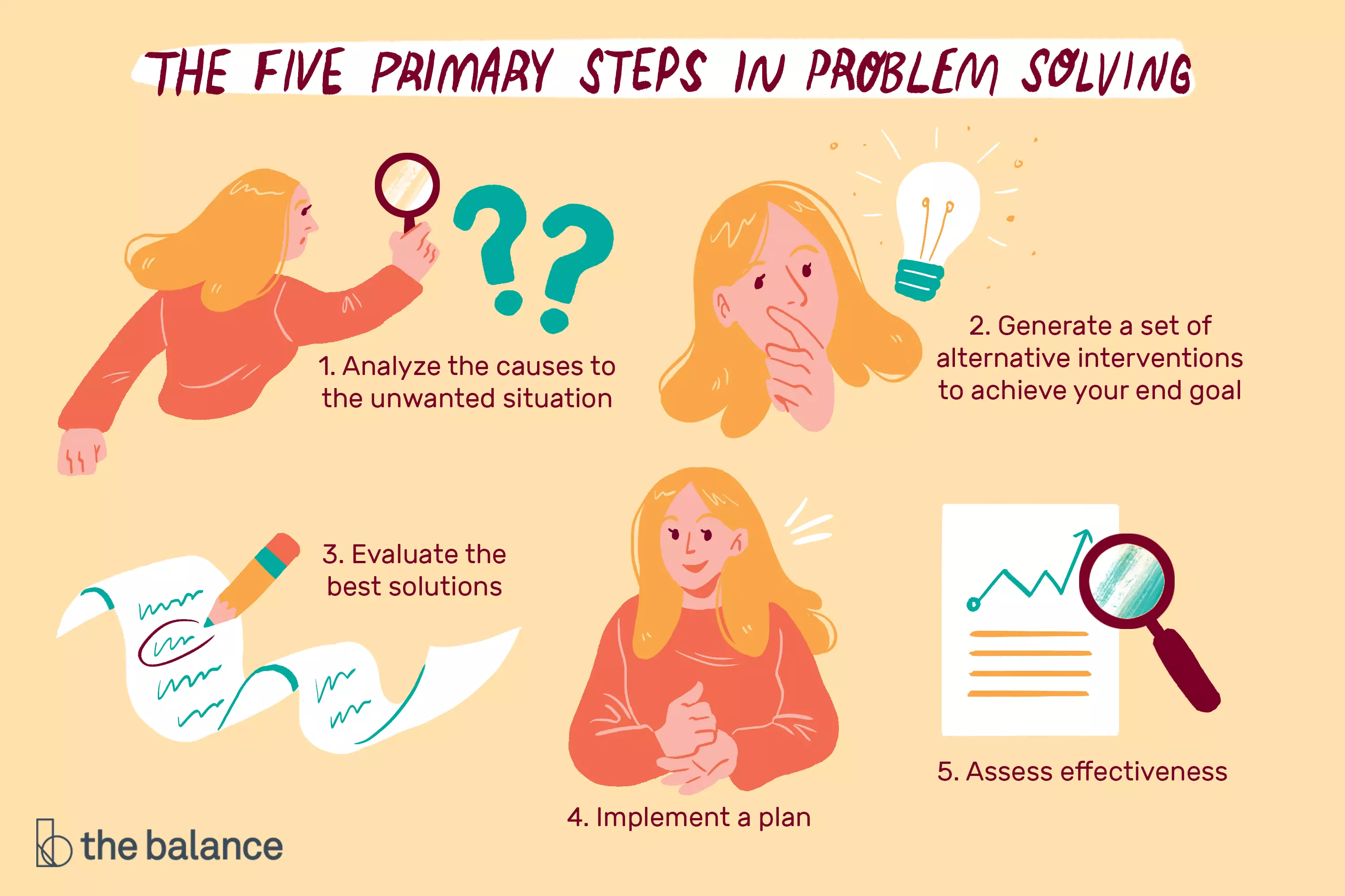 Una ilustración de los cinco pasos de la resolución de problemas, como se encuentra en el artículo.