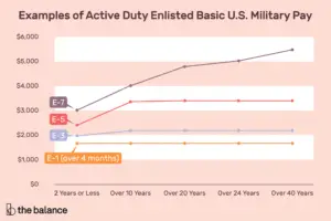 Lee más sobre el artículo Tablas de pago de militares básicos para alistados en servicio activo 2019