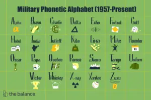 Lee más sobre el artículo Lista de letras de llamada militar y alfabeto fonético