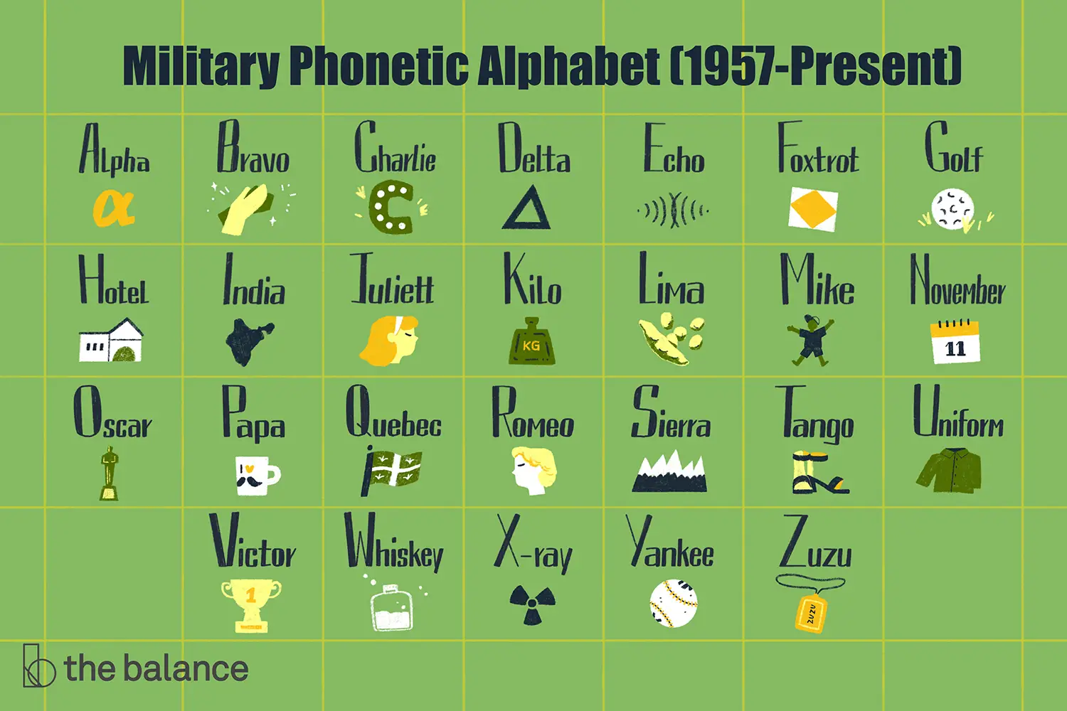 En este momento estás viendo Lista de letras de llamada militar y alfabeto fonético