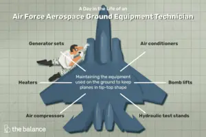 Lee más sobre el artículo Perfil profesional: Técnico de equipos terrestres aeroespaciales de la Fuerza Aérea