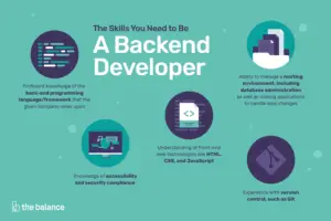 Lee más sobre el artículo Las habilidades que necesita para ser un desarrollador back-end
