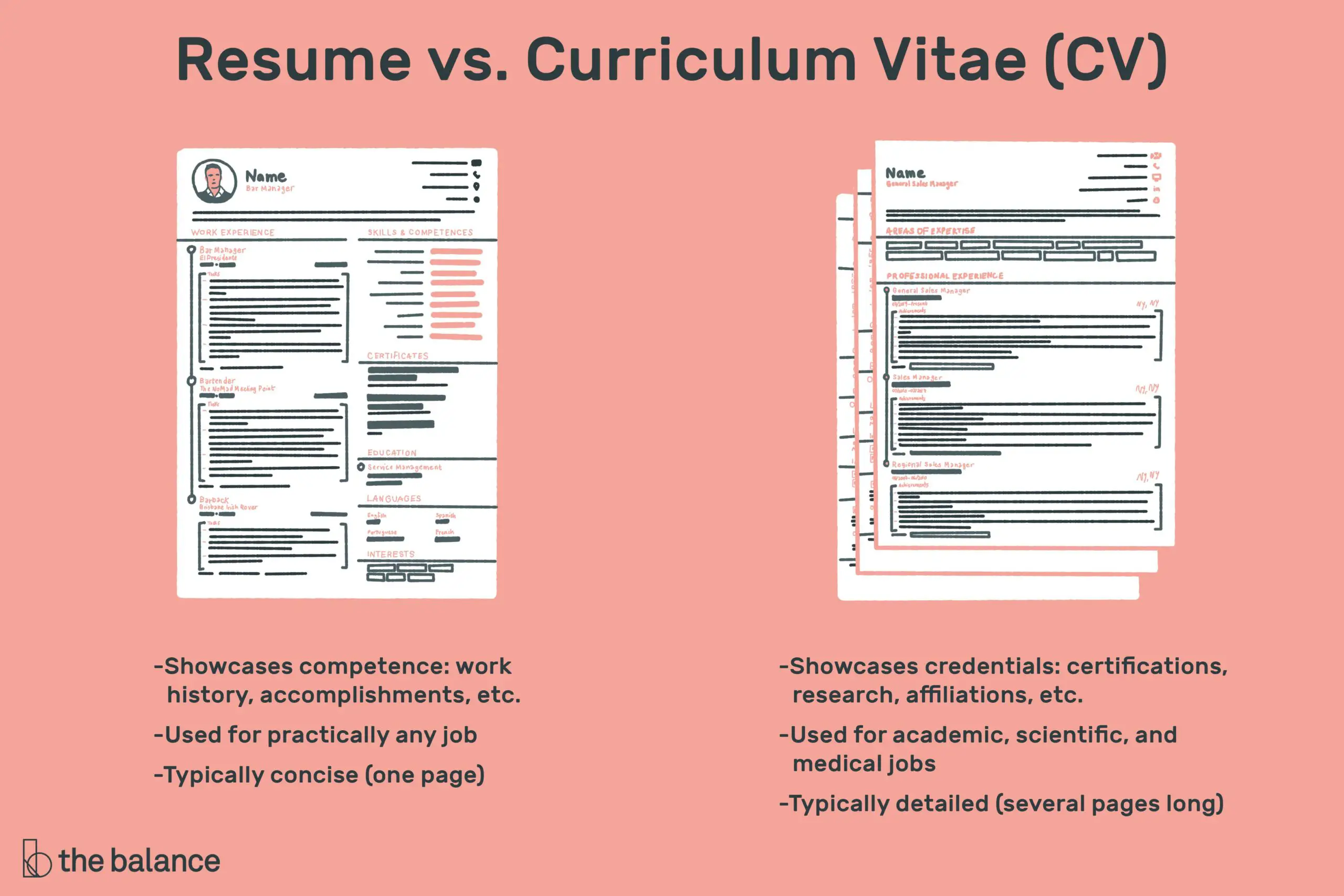 En este momento estás viendo La diferencia entre un curriculum vitae y un curriculum vitae
