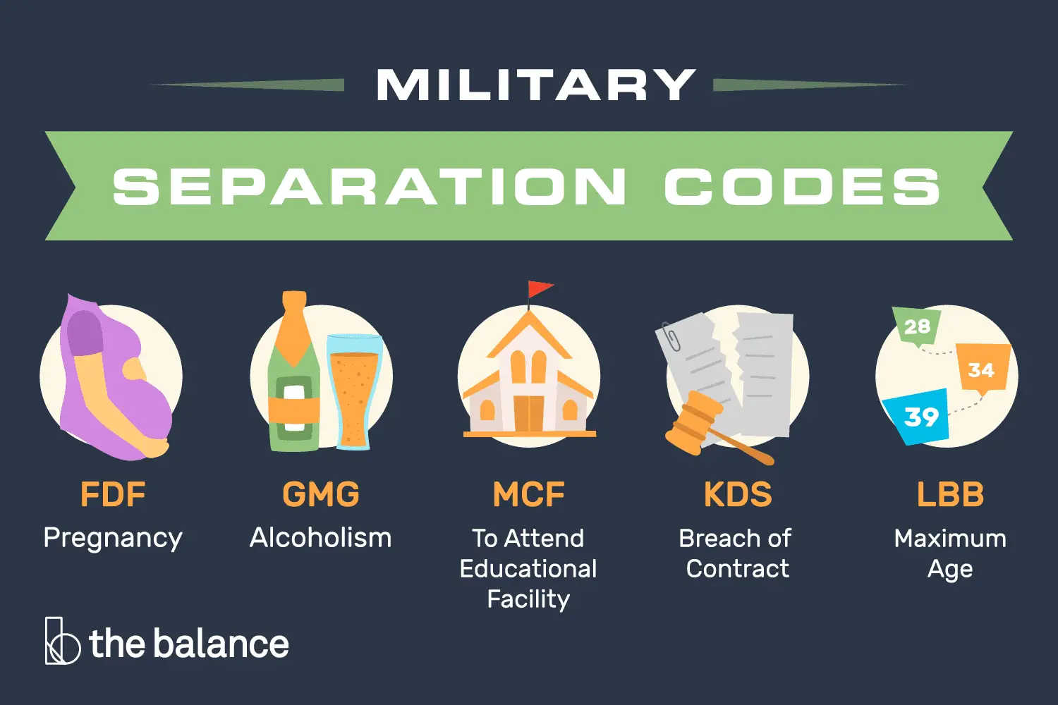 En este momento estás viendo Códigos de separación militar