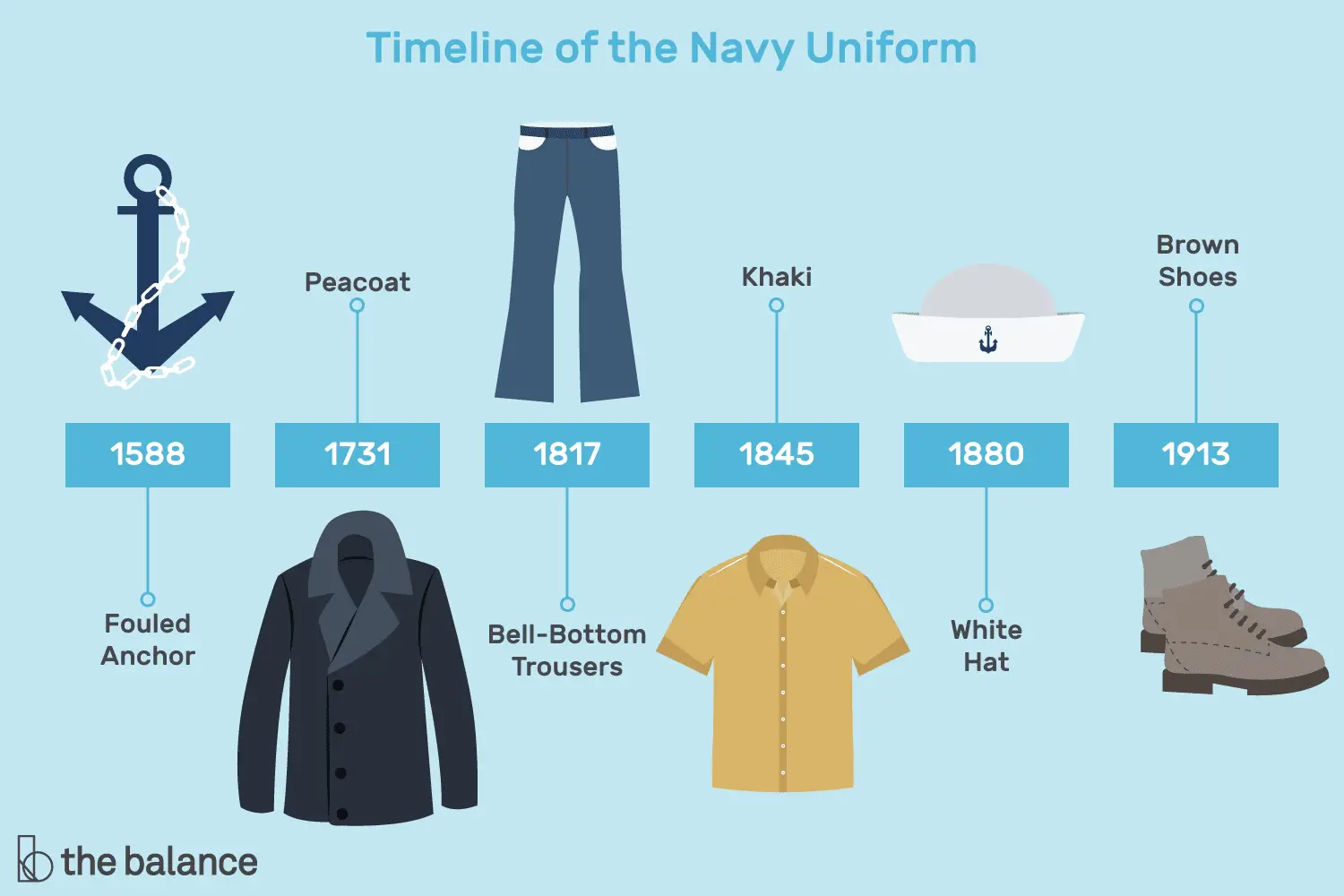 En este momento estás viendo Historia del uniforme de la marina