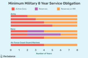 Lee más sobre el artículo ¿Cuál es la obligación mínima de alistamiento militar?