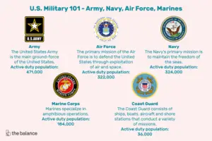 Lee más sobre el artículo US Military 101 – Ejército, Armada, Fuerza Aérea, Infantería de Marina y Guardia Costera