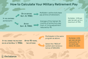 Lee más sobre el artículo Cómo entender el sistema de pago de jubilación militar