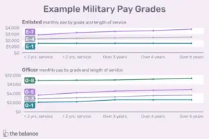 Lee más sobre el artículo Rangos militares y grados salariales de los Estados Unidos