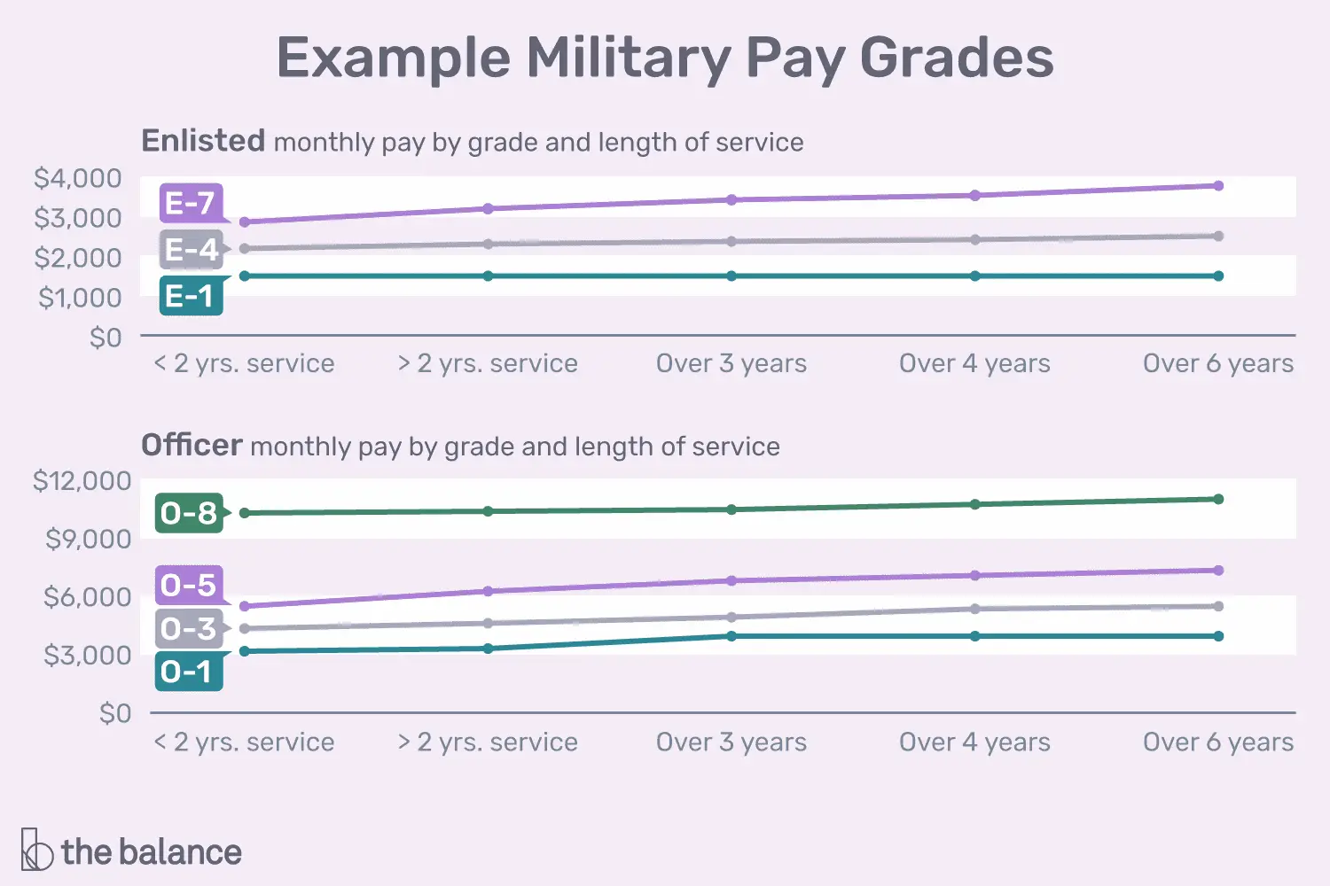 En este momento estás viendo Rangos militares y grados salariales de los Estados Unidos